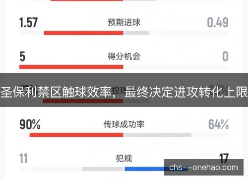圣保利禁区触球效率，最终决定进攻转化上限